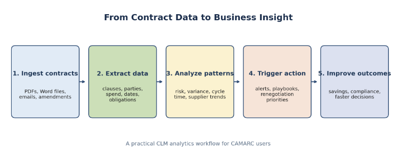 A simple flow from raw contract files to business insight, moving from ingesting contracts to extracting data, analyzing patterns, triggering action, and improving outcomes.