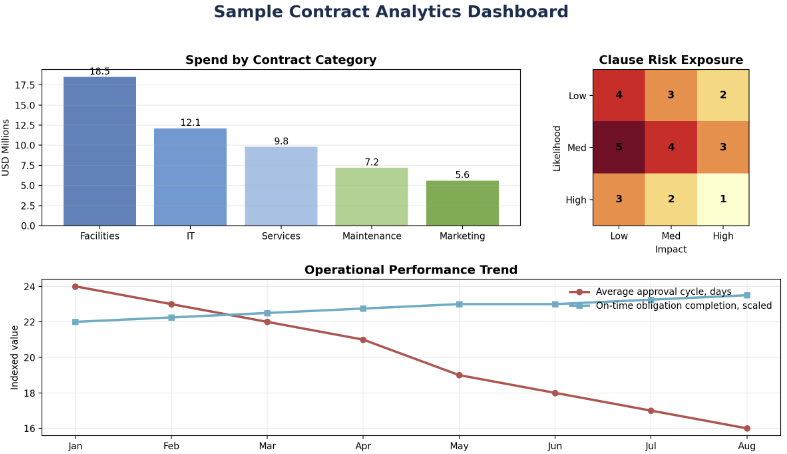 Example contract analytics dashboard views for spend by category, clause risk exposure, and operational performance trends.